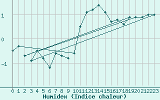 Courbe de l'humidex pour Fokstua Ii