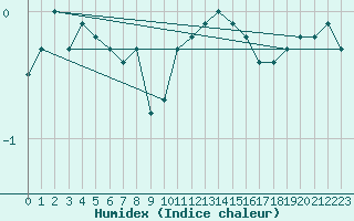 Courbe de l'humidex pour Freudenstadt