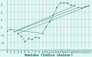 Courbe de l'humidex pour Monts-sur-Guesnes (86)