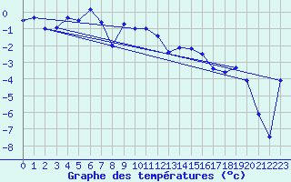 Courbe de tempratures pour Jokkmokk FPL