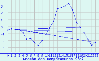 Courbe de tempratures pour Argers (51)