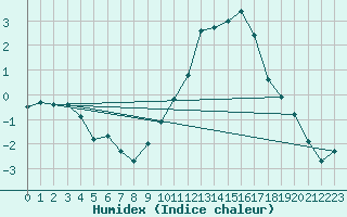 Courbe de l'humidex pour Argers (51)