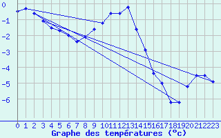 Courbe de tempratures pour Vaslui