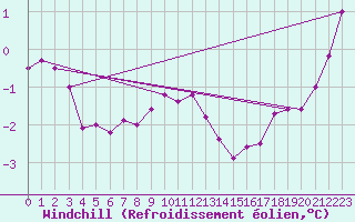 Courbe du refroidissement olien pour Carlsfeld