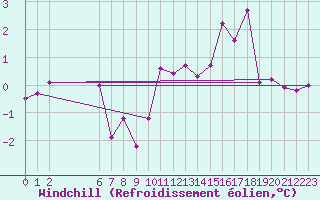 Courbe du refroidissement olien pour Colmar-Ouest (68)