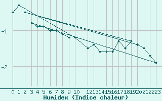 Courbe de l'humidex pour Horn