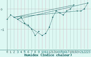 Courbe de l'humidex pour Uto