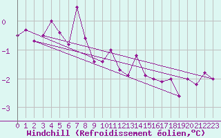Courbe du refroidissement olien pour Ballon de Servance (70)