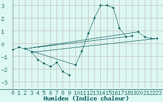 Courbe de l'humidex pour Le Touquet (62)