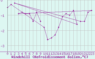 Courbe du refroidissement olien pour Bridel (Lu)