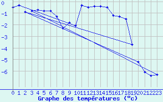 Courbe de tempratures pour Saalbach