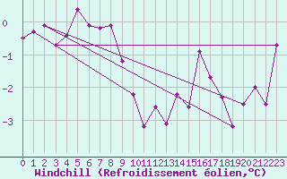 Courbe du refroidissement olien pour Freudenstadt