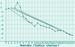 Courbe de l'humidex pour Sniezka