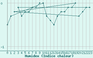 Courbe de l'humidex pour Eisenach