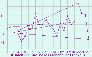 Courbe du refroidissement olien pour Rax / Seilbahn-Bergstat
