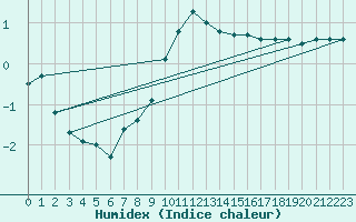 Courbe de l'humidex pour Cambrai / Epinoy (62)