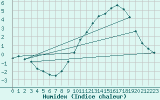 Courbe de l'humidex pour Baraque Fraiture (Be)