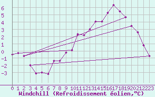 Courbe du refroidissement olien pour Valleroy (54)