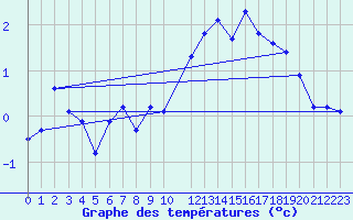 Courbe de tempratures pour Blatten