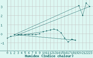 Courbe de l'humidex pour Chopok