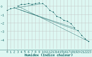 Courbe de l'humidex pour Anjalankoski Anjala