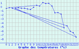 Courbe de tempratures pour Giswil