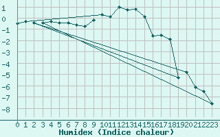 Courbe de l'humidex pour Giswil