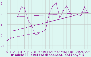 Courbe du refroidissement olien pour Ploudalmezeau (29)