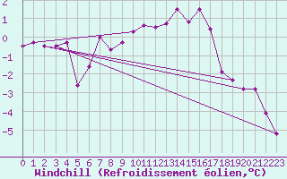 Courbe du refroidissement olien pour Genthin