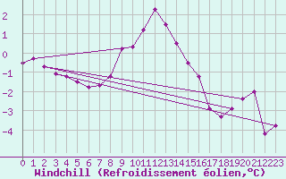 Courbe du refroidissement olien pour Croix Millet (07)