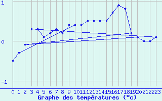 Courbe de tempratures pour Viitasaari