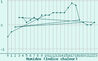 Courbe de l'humidex pour Viitasaari