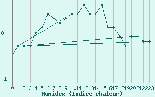 Courbe de l'humidex pour Bjornoya