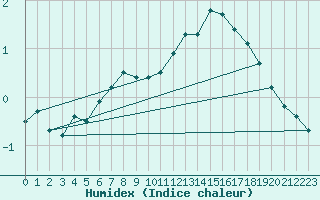 Courbe de l'humidex pour Bremerhaven