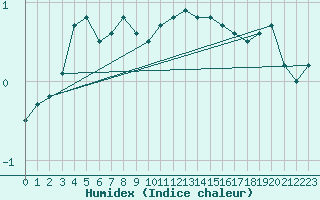 Courbe de l'humidex pour Nyhamn