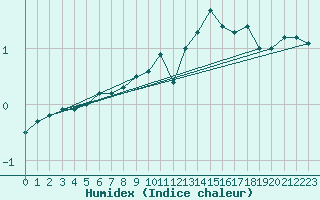 Courbe de l'humidex pour Trappes (78)