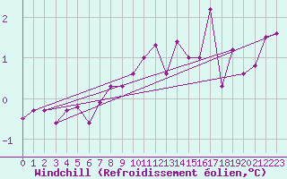 Courbe du refroidissement olien pour Greifswalder Oie