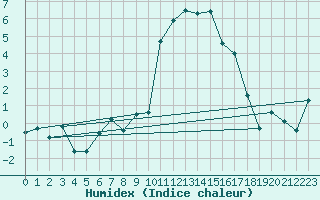 Courbe de l'humidex pour Chateau-d-Oex