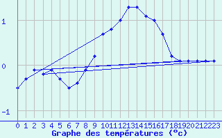Courbe de tempratures pour Kyritz