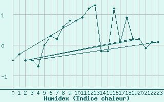 Courbe de l'humidex pour Muenchen, Flughafen
