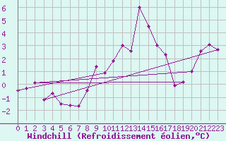 Courbe du refroidissement olien pour Langres (52) 