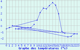 Courbe de tempratures pour Poertschach