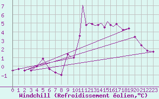 Courbe du refroidissement olien pour Boscombe Down