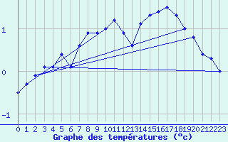 Courbe de tempratures pour Salla Varriotunturi