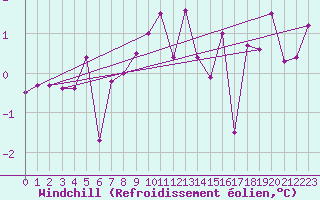 Courbe du refroidissement olien pour Szecseny