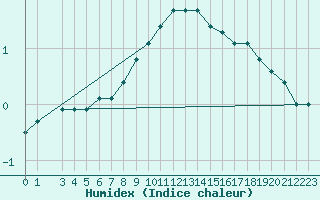 Courbe de l'humidex pour Ljungby