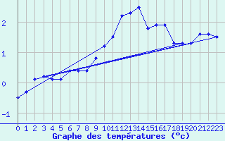 Courbe de tempratures pour Cressier