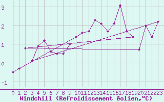 Courbe du refroidissement olien pour Inverbervie
