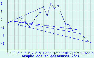 Courbe de tempratures pour Katschberg