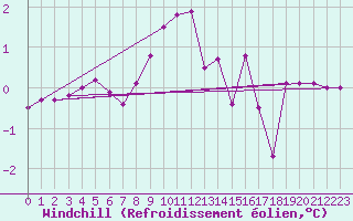 Courbe du refroidissement olien pour Chamonix-Mont-Blanc (74)